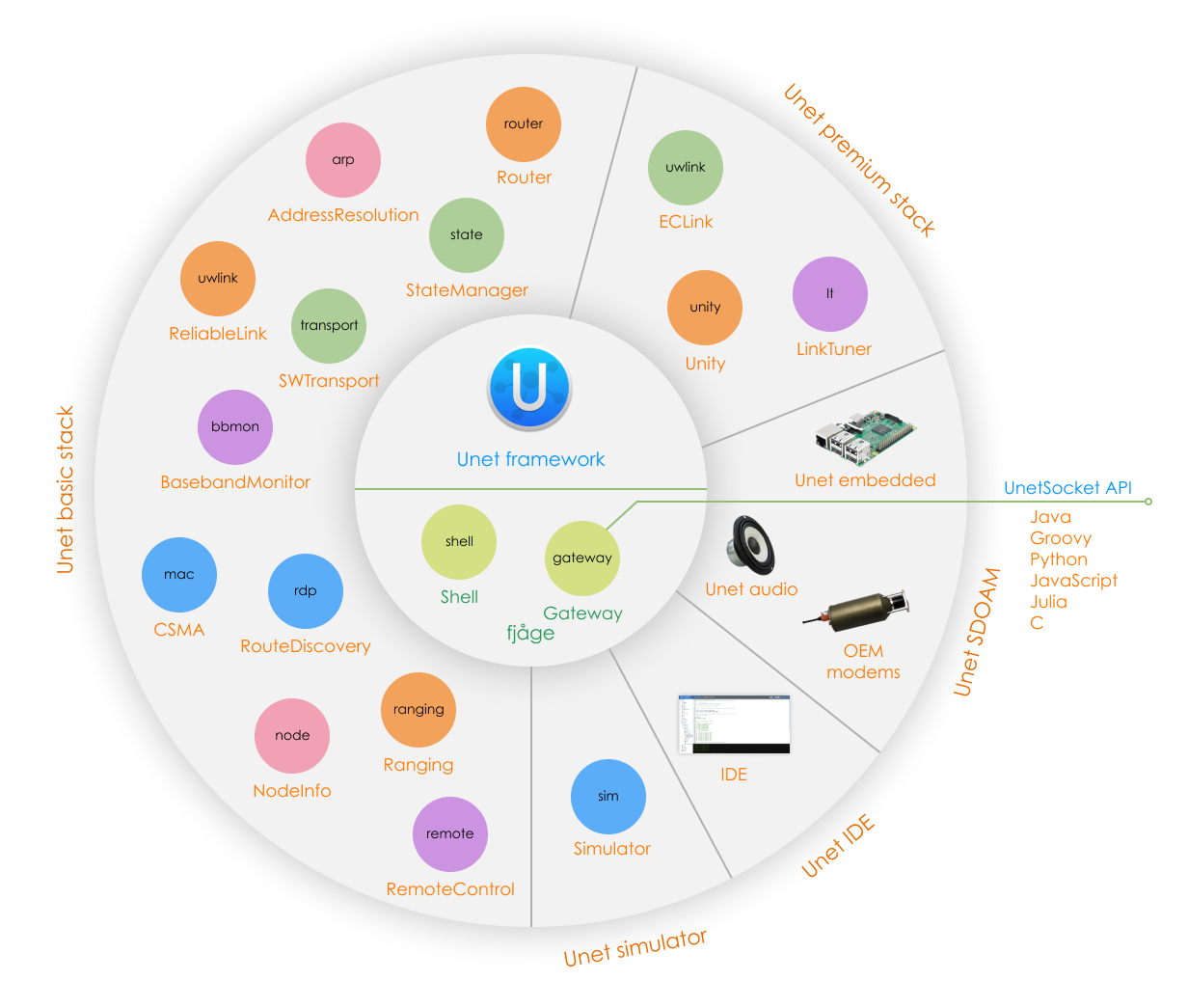 UnetStack3
