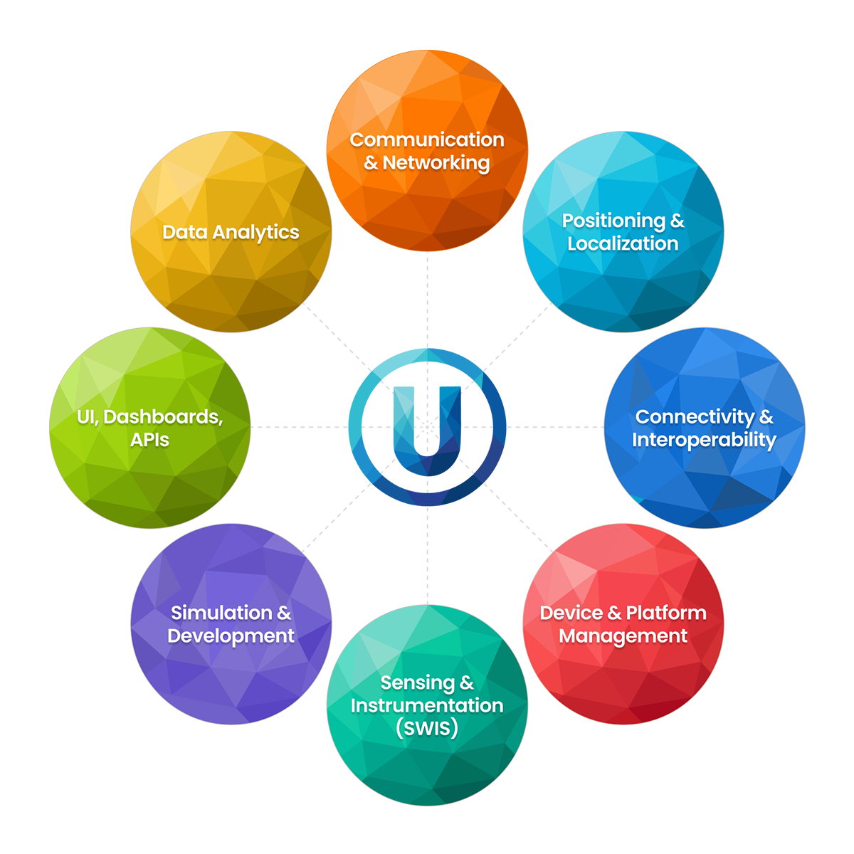 UnetStack capability groups arranged around the Unet logo: Communication & Networking, Positioning & Localization, Connectivity & Interoperability, Device & Platform Management, Sensing & Instrumentation (SWIS), Simulation & Development, UI/Dashboards/APIs, and Data Analytics